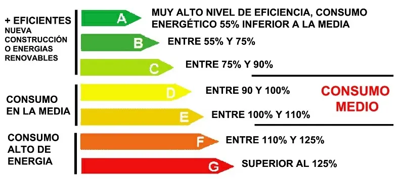 Certificado energético edificios